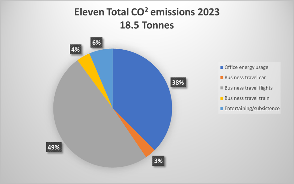 Eleven's 2023 CO2 emissions Pie chart of Eleven's CO2 emissions for 2023