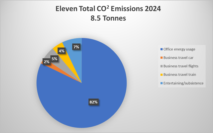 Eleven carbon footprint 2024 Pie chart of Eleven carbon footprint 2024