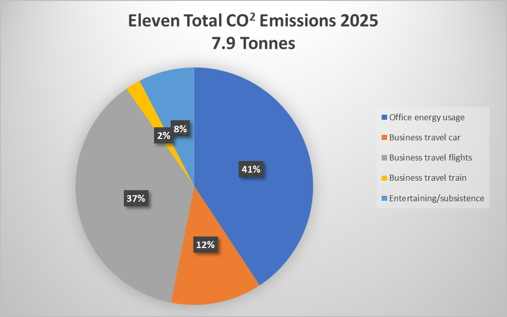 pie chart of the Eleven carbon footprint for 2025