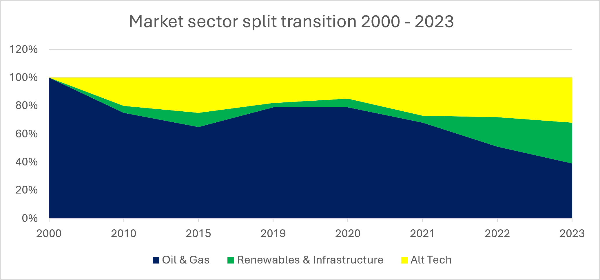 Eleven's market sector split 2000 to 2023 Graph of Eleven's market sector split 2000 to 2023