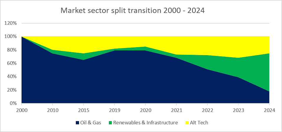 Graph of Eleven market sector split 2000 to 2024 Graph of Eleven market sector split 2000 to 2024
