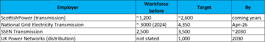 Table of UK electricity grid workforce predictions